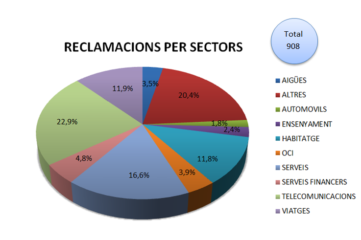 Reclamacions per sectors: 908 en total. Aigües 3,5%. Altres 20,4%. Automovils 1,8%. Ensenyament 2,4%. Habitatge 11,8%. Oci 3,9%. Serveis 16,6%. Serveis financers 3,9%. Telecomunicacions 22,9%. Viatges 11,9%