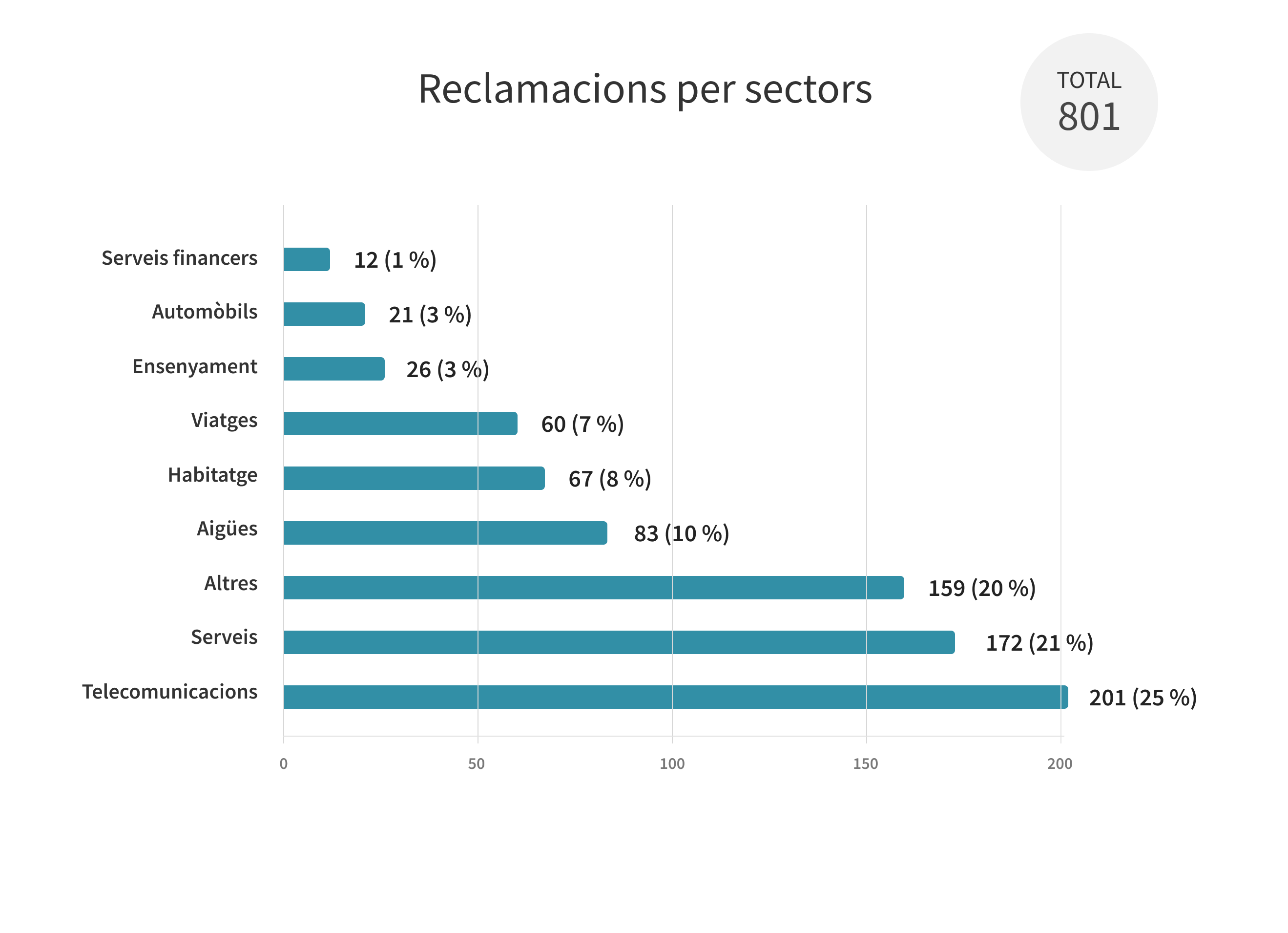 Reclamacions per sectors, Total: 801. Serveis financers: 12 (1 %), Automòbils: 21 (3 %), Ensenyament: 26 (3 %), Viatges: 60 (7 %), Habitatge: 67 (8 %), Aigües: 83 (10 %), Altres: 159 (20 %), Serveis: 172 (21 %), Telecomunicacions: 201 (25 %)