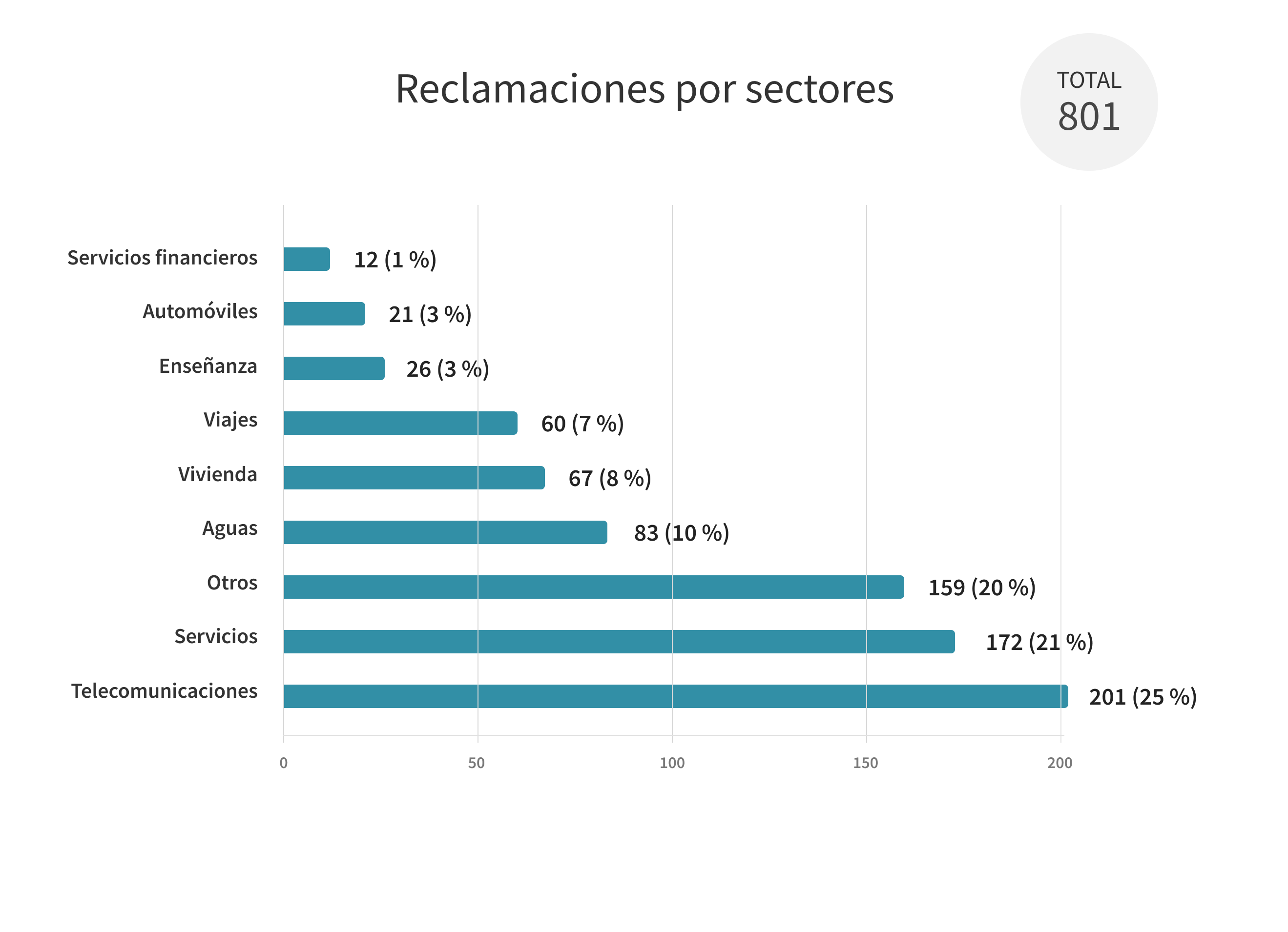 Reclamaciones por sectores. Total: 801. Servicios financieros: 12 (1 %), Automóviles: 21 (3 %), Enseñanza: 26 (3 %), Viajes: 60 (7 %), Vivienda: 67 (8 %), Aguas: 83 (10%), Otros: 159 (20 %), Servicios: 172 (21 %), Telecomunicaciones: 201 (25 %)