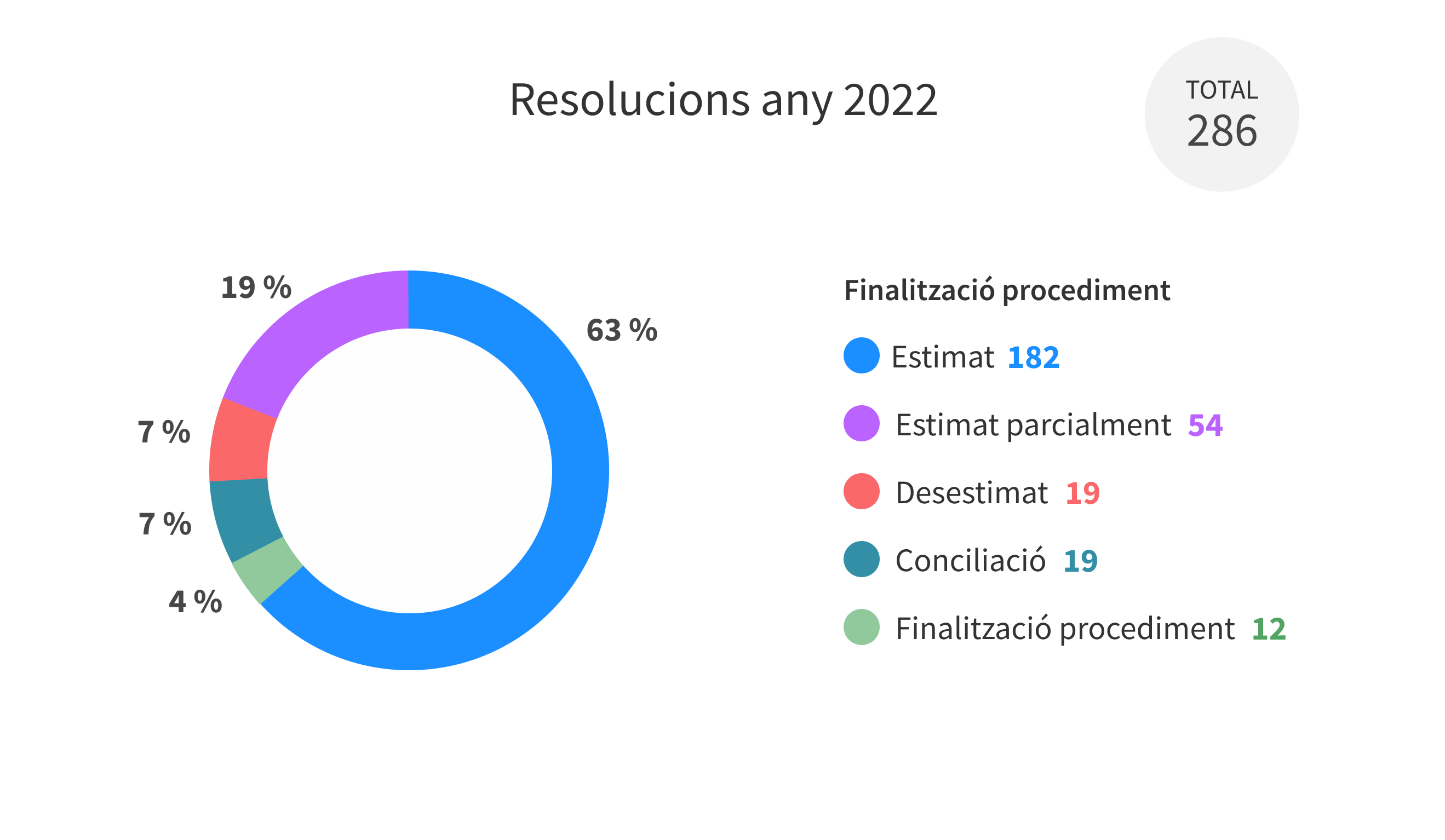 Resolucions any 2022. Total: 286.  Estimat: 182 (63 %), Estimat parcialment: 54 (19 %), Desestimat: 19 (7 %), Conciliació: 19 (7 %), Finalització procediment: 12 (4 %)