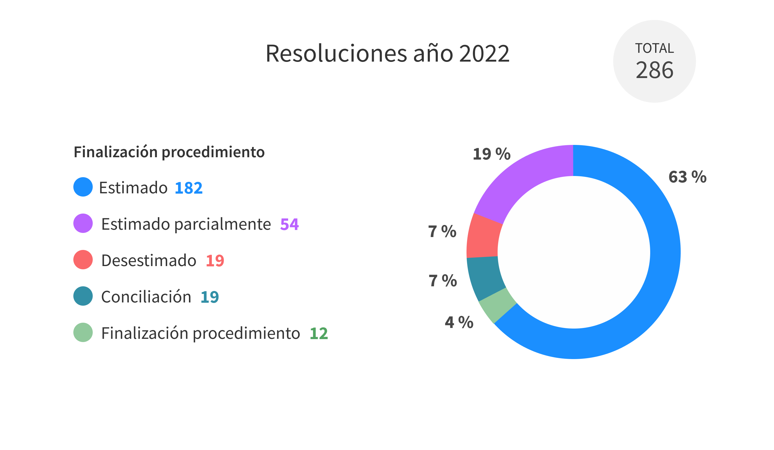 Resoluciones año 2022. Total: 286. Estimado: 182 (63 %), Estimado parcialmente: 54 (19 %), Desestimado: 19 (7 %), Conciliación: 19 (7 %), Finalización procedimiento: 12 (4 %)